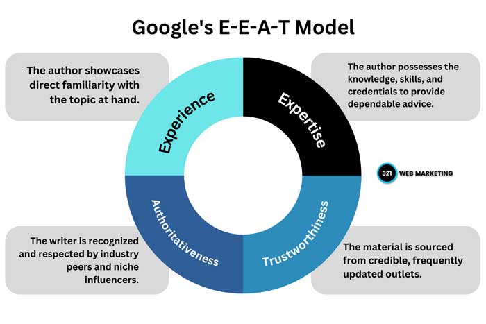 مدل Google E-E-A-T