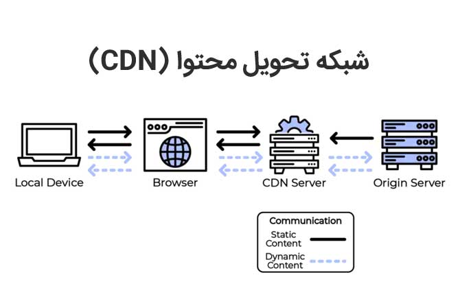 شبکه تحویل محتوا (CDN) برای بهینه سازی سایت وردپرس برای سئو